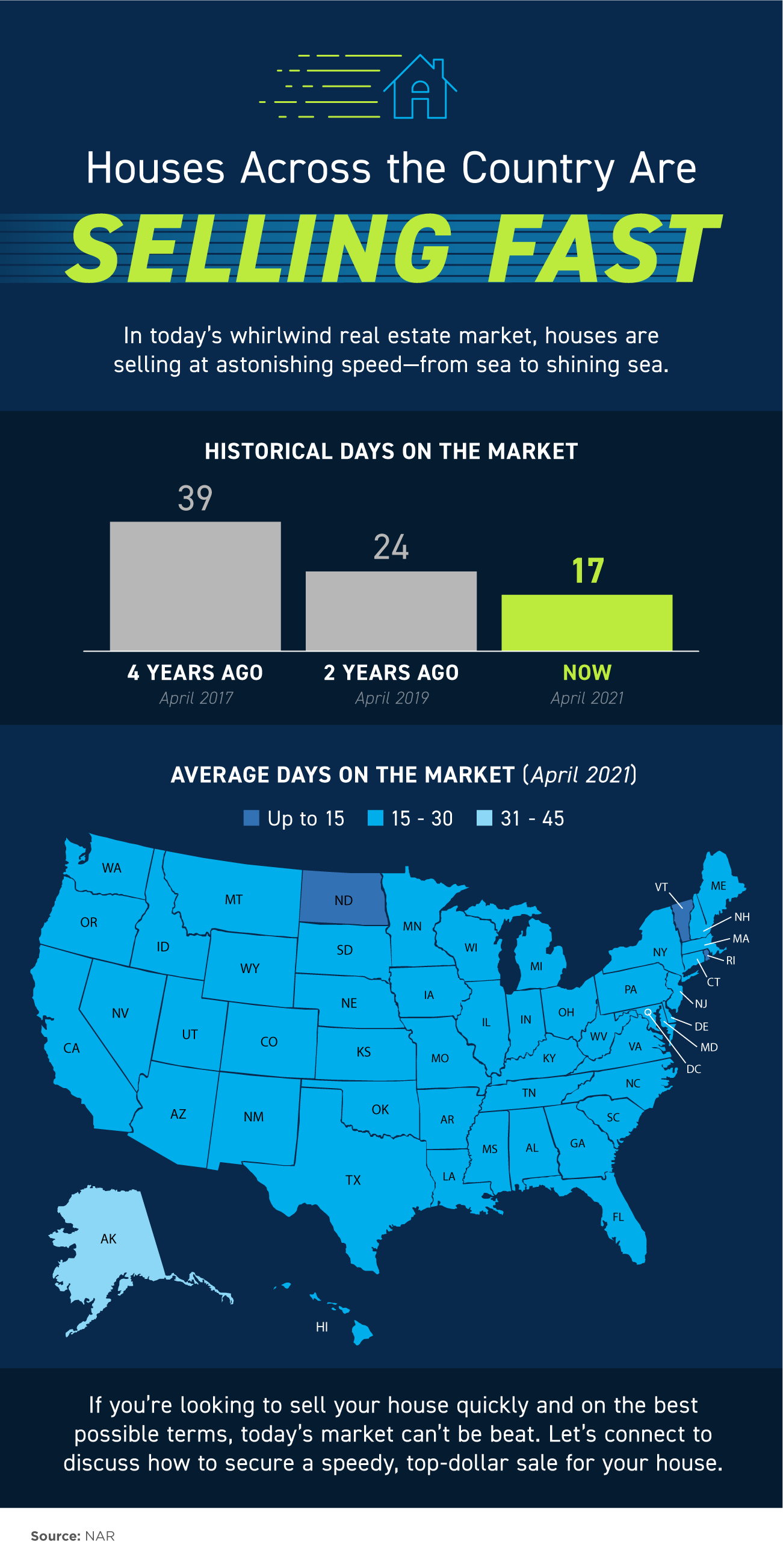 Homes Across the Country Are Selling Fast [INFOGRAPHIC] | Simplifying The Market